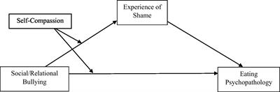 Relational bullying and disordered eating: Testing a moderated mediation model of the role of shame and self-compassion
